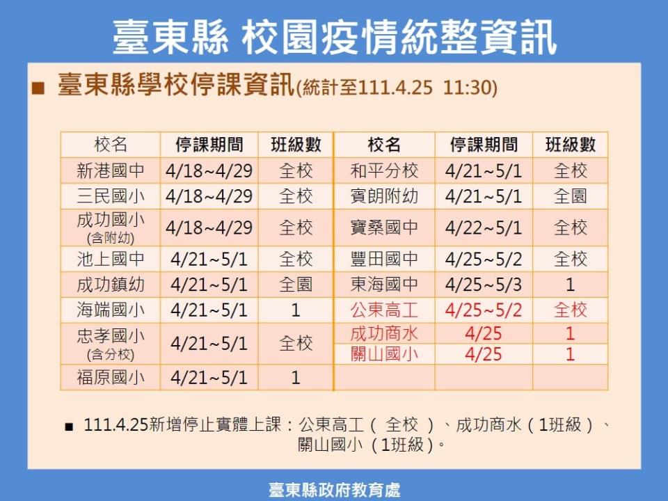 台東今日校園新增確診7位學生及1位老師，累計共48生5師。   圖：台東縣政府/提供