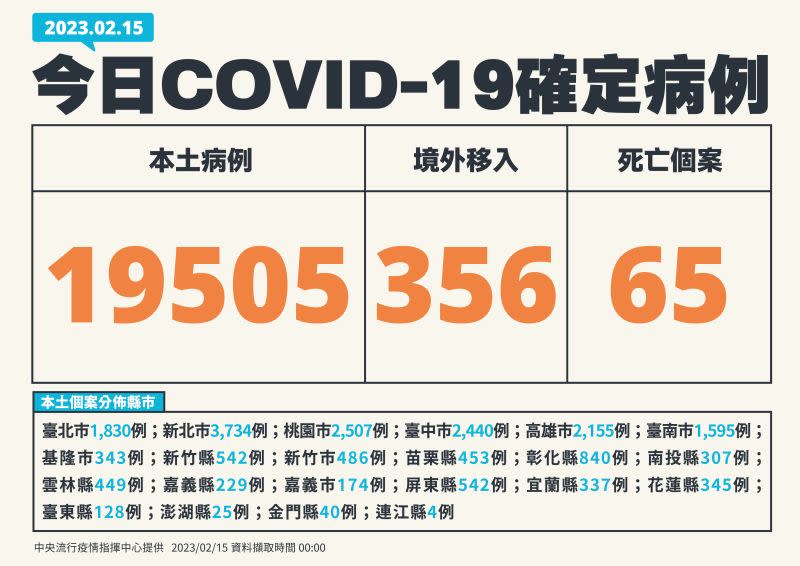 ▲指揮中心表示，今天新增19505例本土個案。（圖／指揮中心）