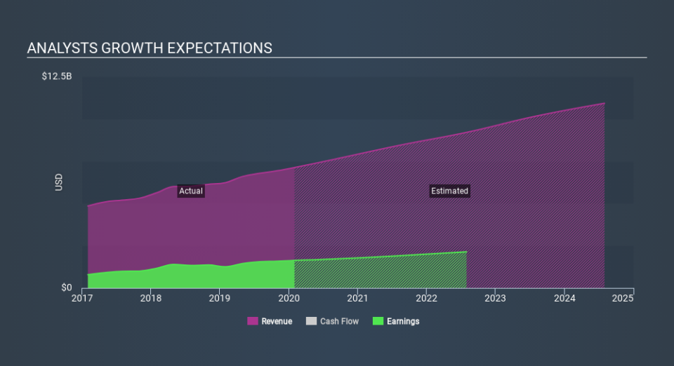 NasdaqGS:INTU Past and Future Earnings, February 26th 2020