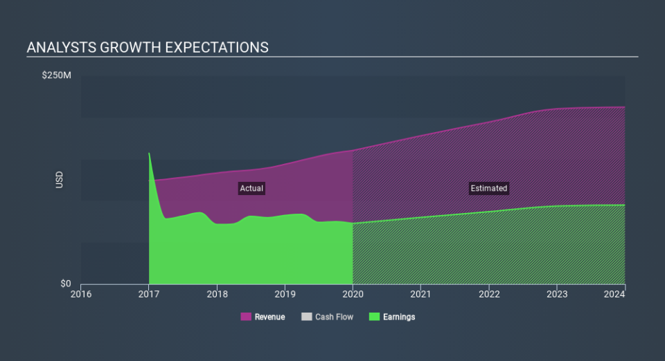 NYSE:FCPT Past and Future Earnings April 6th 2020