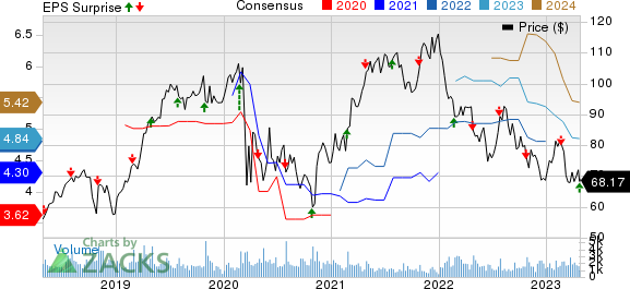 Armstrong World Industries, Inc. Price, Consensus and EPS Surprise