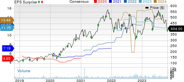 Monolithic Power Systems, Inc. Price, Consensus and EPS Surprise