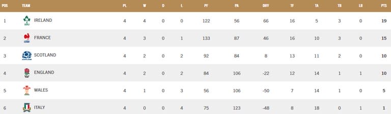 Así quedó la tabla de posiciones del Seis Naciones 2023, tras la fecha 4