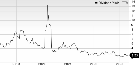 Apollo Global Management Inc. Dividend Yield (TTM)