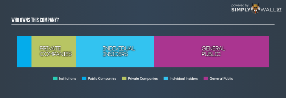 NasdaqCM:MOXC Ownership Summary December 25th 18