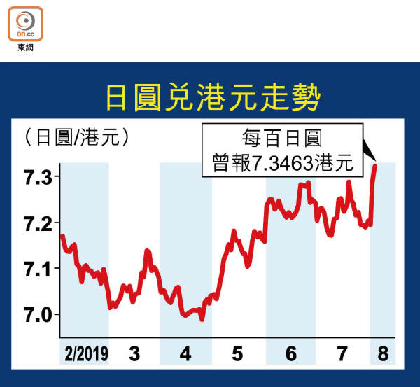 日圓兌港元走勢