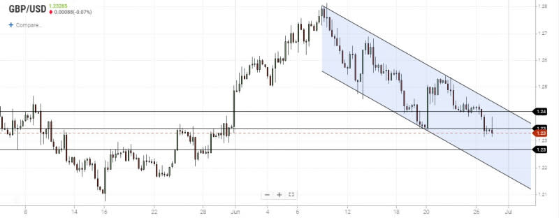 GBPUSD 4-Hour Chart