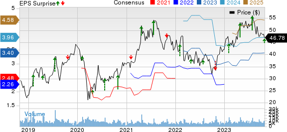 Skechers U.S.A., Inc. Price, Consensus and EPS Surprise