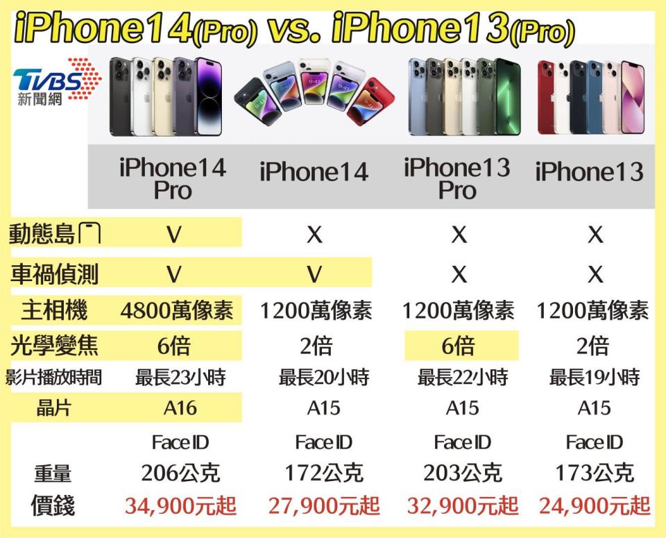 iPhone 14和iPhone 13比較。（圖／TVBS）