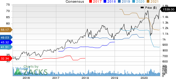 Alphabet Inc. Price and Consensus