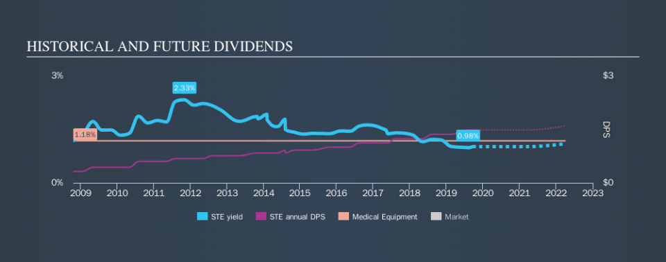 NYSE:STE Historical Dividend Yield, September 20th 2019