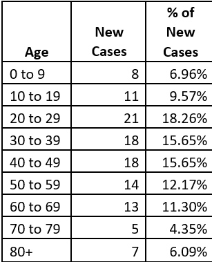 Percentages of new COVID-19 cases in Cascade County as of Dec. 1, 2021.