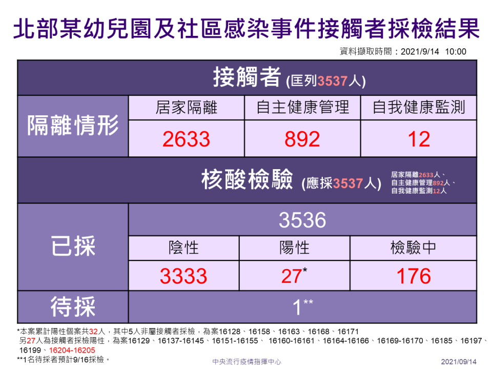 北部某幼兒園及社區確診個案接觸者採檢隔離情形。   圖：指揮中心／提供