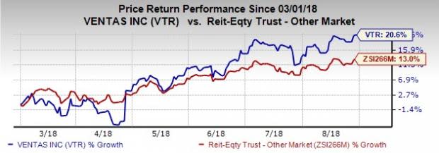 While a diversified portfolio insulates Ventas' (VTR) performance from any unfavorable market swings, elevated supply of senior housing assets could impact its pricing power in the near future.