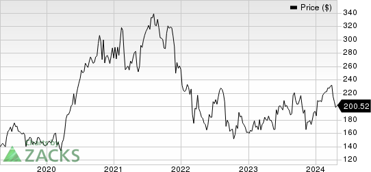 Veeva Systems Inc. Price