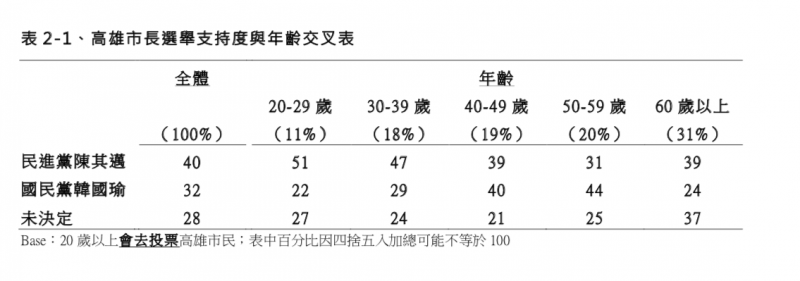 TVBS高雄市長民調 支持度。（TVBS民調中心提供）