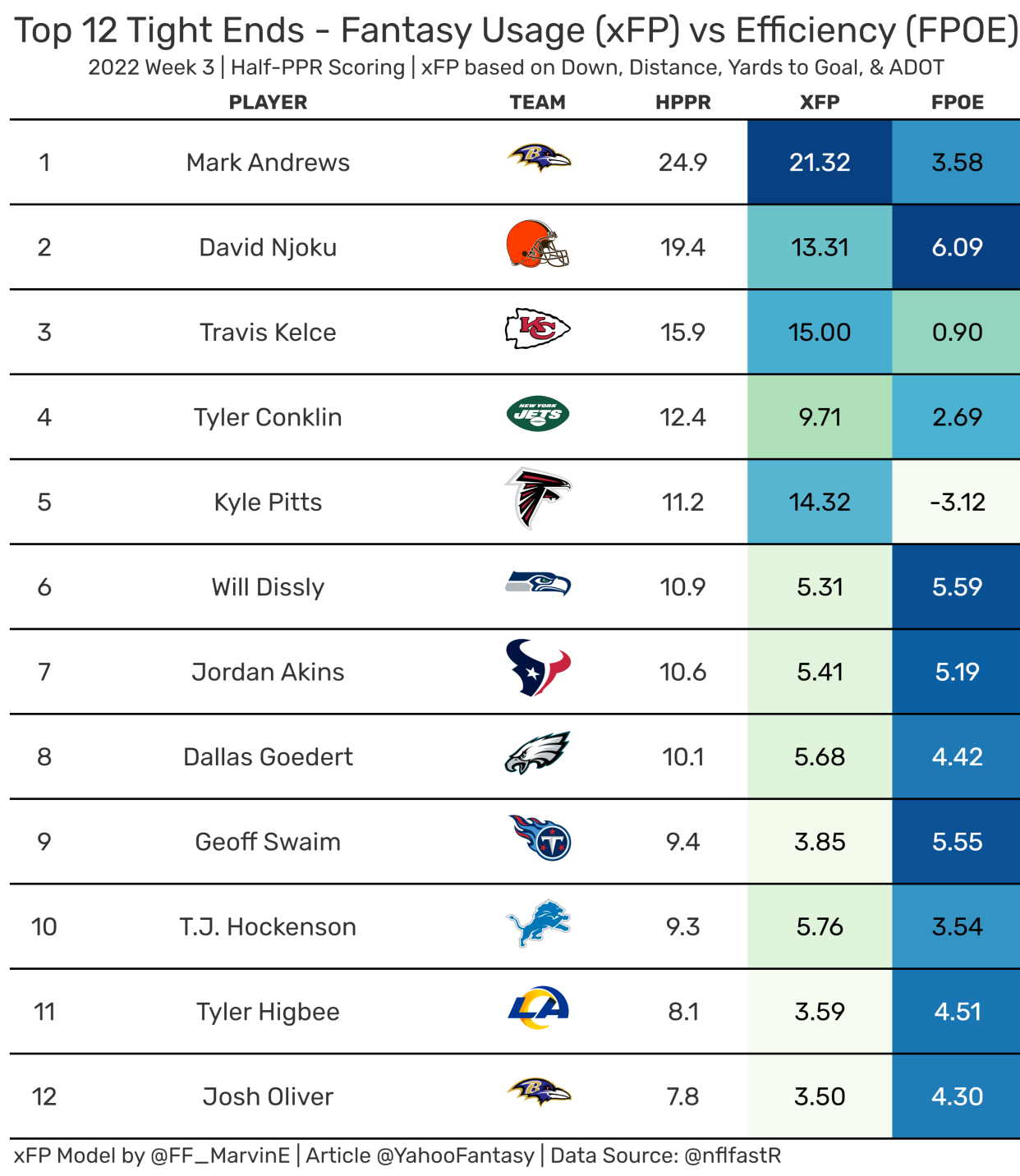 Top-12 Fantasy Tight Ends from Week 3. (Data used provided by nflfastR)