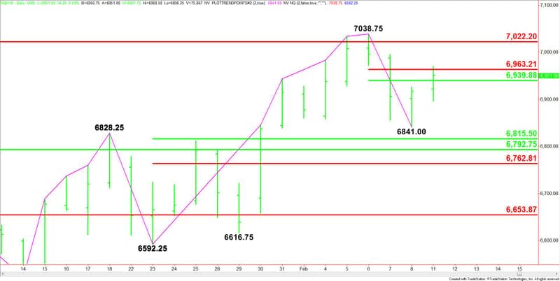 Daily March E-mini NASDAQ-100 Index