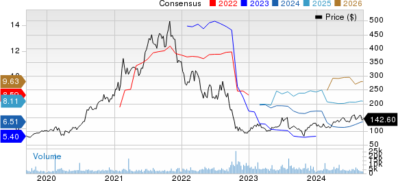 Generac Holdings Inc. Price and Consensus