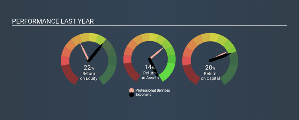 NasdaqGS:EXPO Past Revenue and Net Income, January 21st 2020