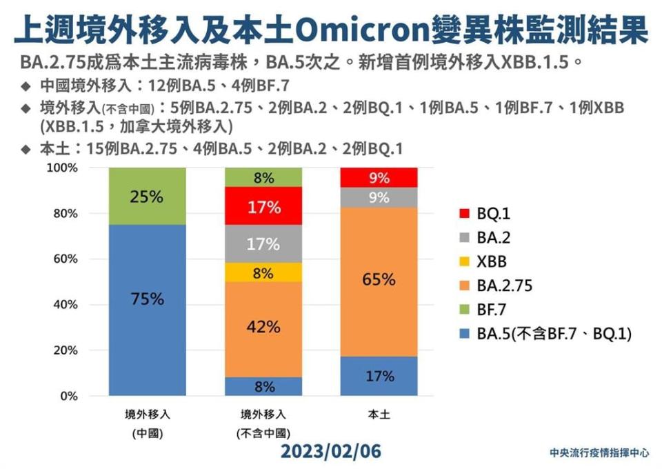 國內首例XBB.1.5！ 20多歲男加拿大返台有「流鼻水、肌肉痠痛」症狀