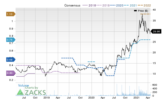 Price Consensus Chart for CLFD