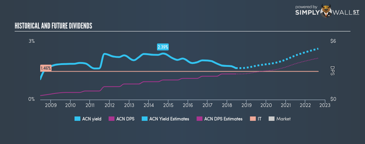 NYSE:ACN Historical Dividend Yield Jun 14th 18