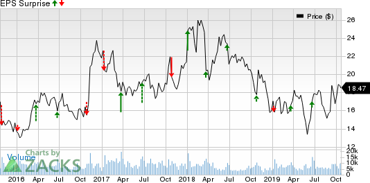 Commercial Metals Company Price and EPS Surprise