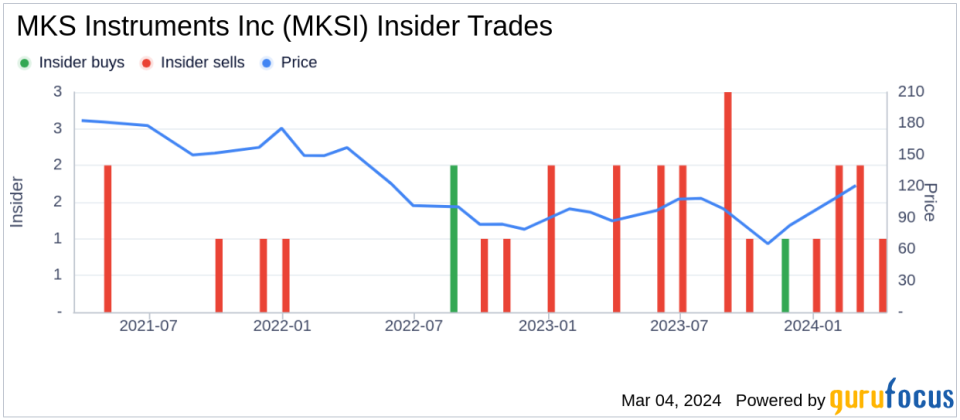 Insider Sell: EVP, GC & Secretary Kathleen Burke Sells 7,411 Shares of MKS Instruments Inc (MKSI)