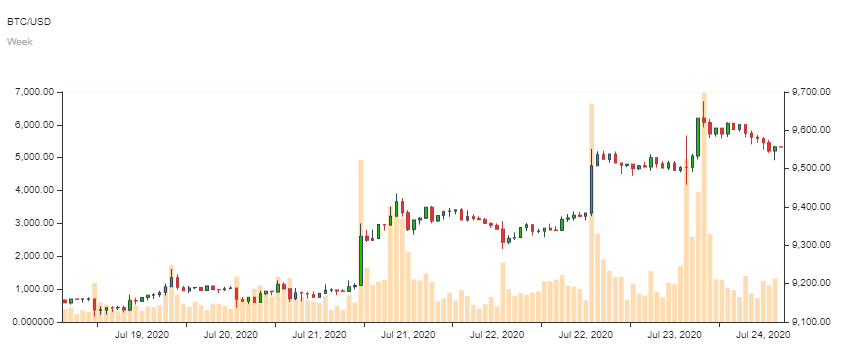 Bitcoin-Kurs im Wochenchart