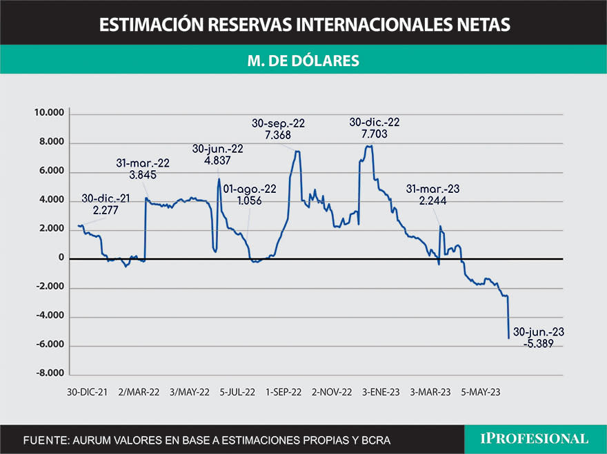 Tras pago el viernes a FMI, estiman que reservas netas son negativas en más de u$s5.300 millones
