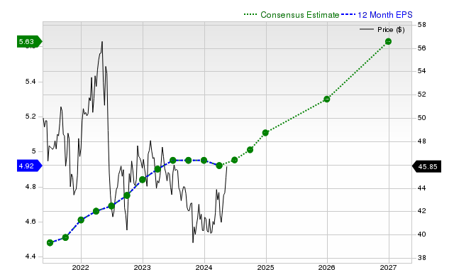 12-month consensus EPS estimate for MO _12MonthEPSChartUrl