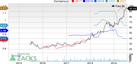 Wingstop Inc. Price and Consensus