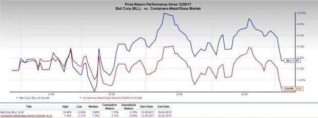 Ball Corp (BLL) anticipated to benefit from its focus on aluminum packaging and execution of growth capital projects in 2018.