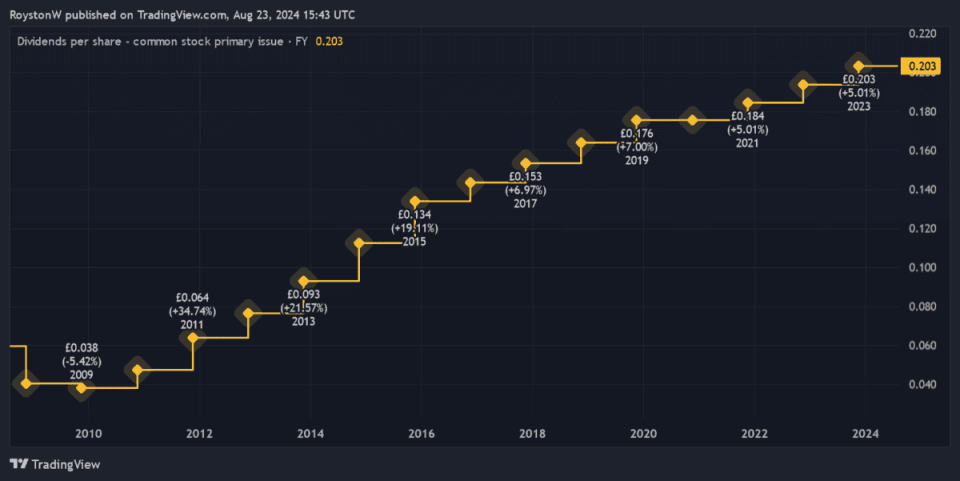 Legal & General's dividend history.