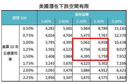 *1962-2020，美股風險溢酬第50、75與90百分位數分別為0.6%、2.3%與3.4%