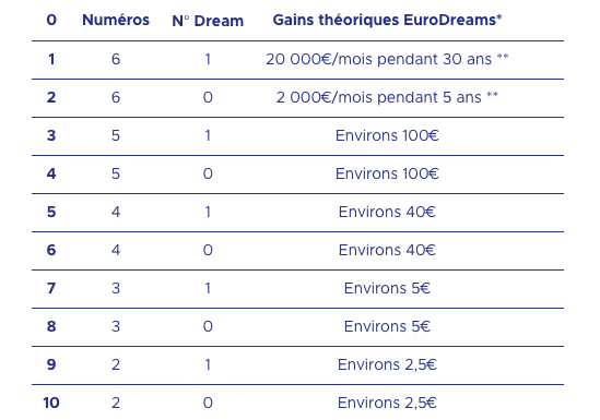 Voici le tableau des gains EuroDreams (Photo : FDJ.fr)