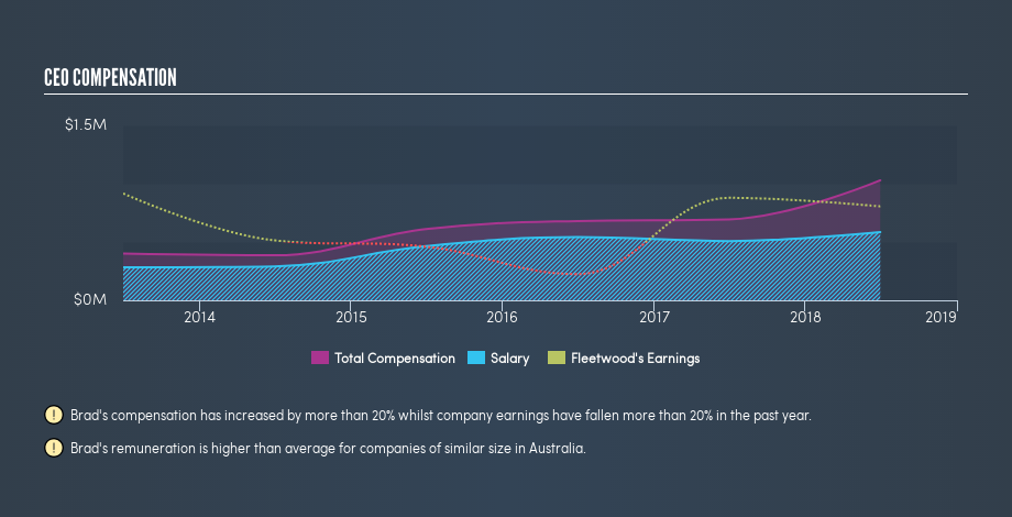 ASX:FWD CEO Compensation, September 3rd 2019