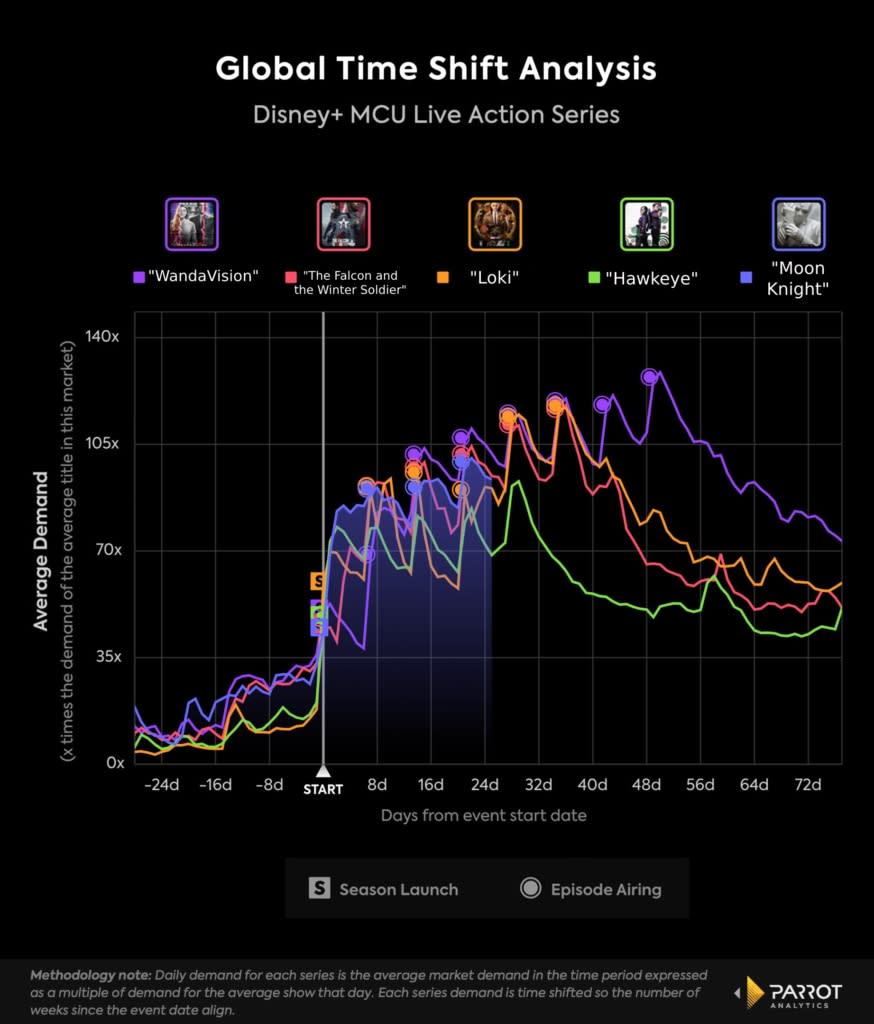 Disney+’s Marvel Series season demand comparison (Parrot Analytics)