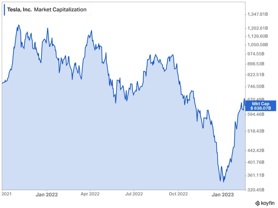 Tesla market capitalization chart
