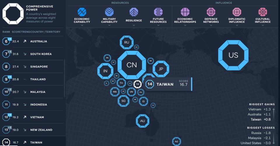 台灣國力在亞太地區今年持續上升   圖:擷取自lowry institute官網