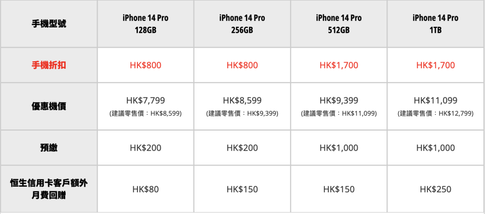 iPhone 14優惠｜電訊商出機優惠合集！iPhone 14系列 機價減$3360/送世盃通行證/免費Upgrade容量