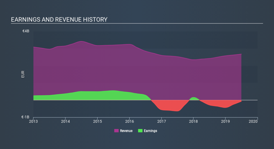 ENXTAM:BOKA Income Statement, December 31st 2019