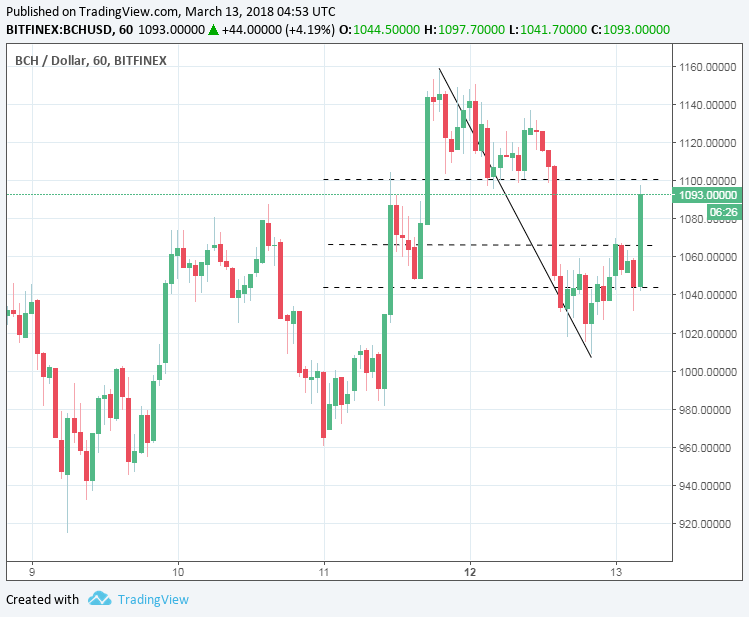 BCH/USD 13/03/18 Hourly Chart