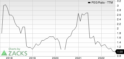 Arch Capital Group Ltd. PEG Ratio (TTM)