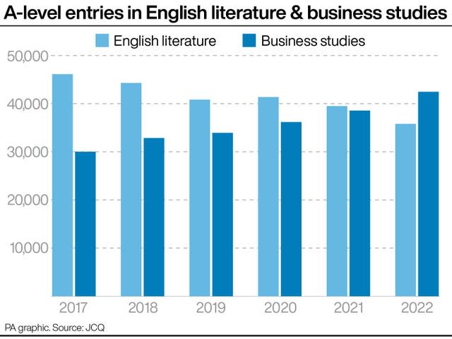 A-level entries in English literature & business studies.