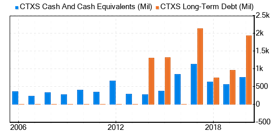 Citrix Systems Stock Appears To Be Modestly Undervalued