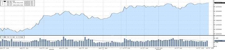 （資料來源：Bloomberg, 截至2023/4/12）