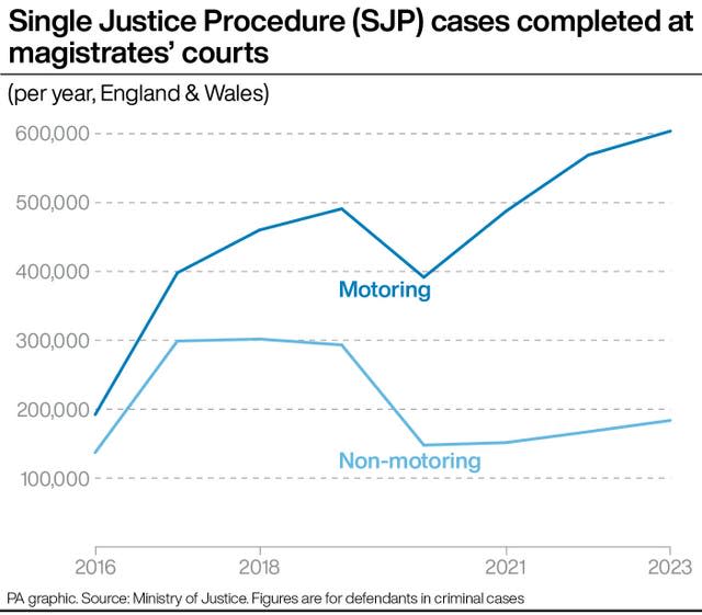 COURTS Magistrates