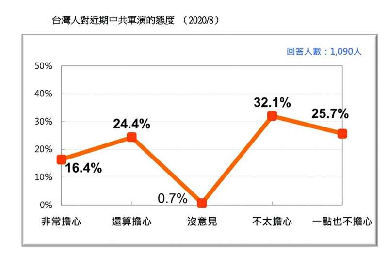 20200823-台灣人對近期中共軍演的態度（2020.08）（台灣民意基金會提供）